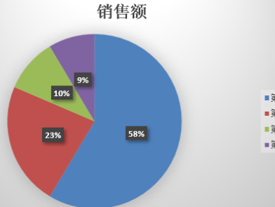 怎么用wps做扇形统计图?