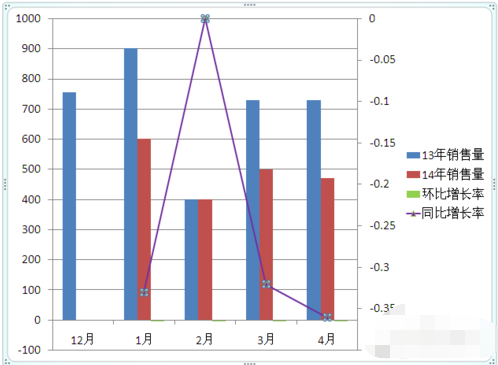 如何用ppt制作环比增长率和同比增长率的图表