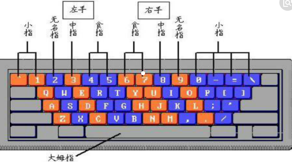 电脑上打字怎么操作?