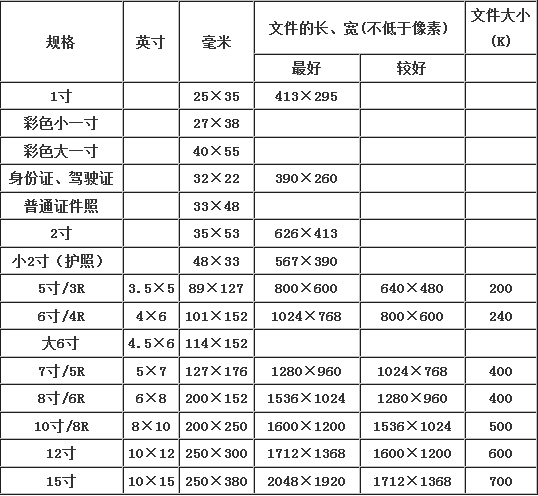 怎样用ps制作二寸照片