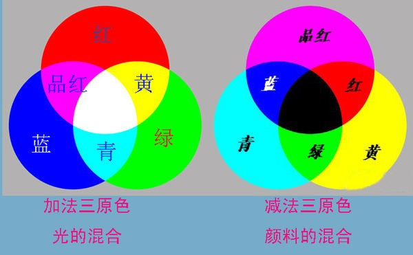 在ps里光的三原色和色彩的三原色cmyk值分别是多少