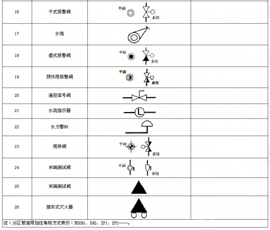 消防图纸上的阀门是什么标志?