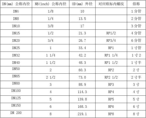 图纸上pprpvc管的管径应该怎么标注