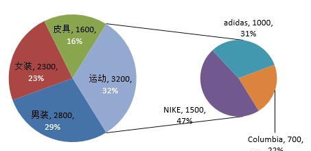 在excel中绘制的圆饼图怎么在圆饼图的分块中再进行细分