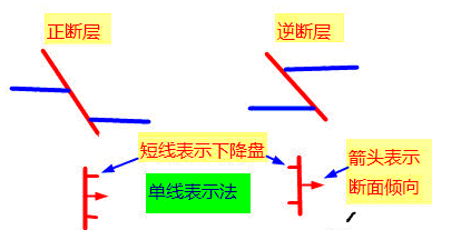 怎么在地质图上判别正断层或逆断层?