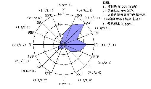 风向玫瑰图表示风向和风向的频率.