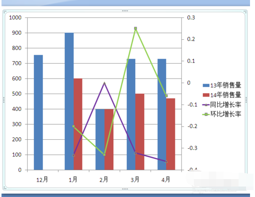 如何用ppt制作环比增长率和同比增长率的图表