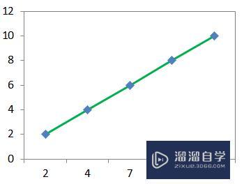Excel表中的折线图横坐标的刻度怎么修改? Excel表中的折线图横坐标的刻度怎么修改?