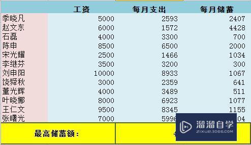 Excel 2010 Max最大值函数的怎么使用？