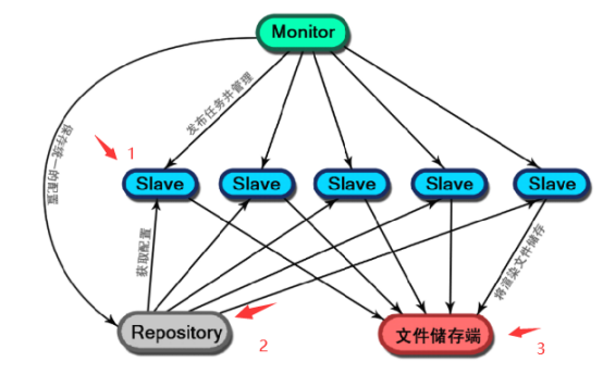 渲染农场怎样使用？