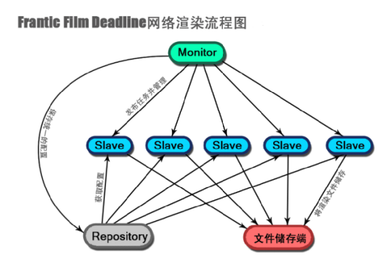 渲染农场怎样使用？