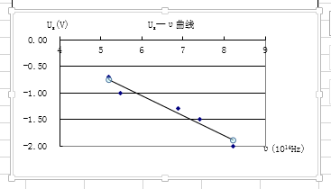 如何样让Excel得出曲线方程？
