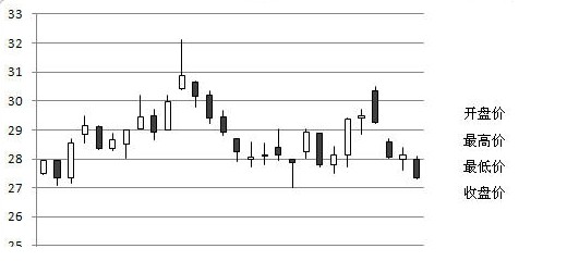 excel里如何创建一个股价图图表?