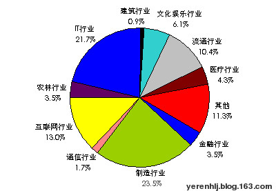 怎样在Word中做饼形图统计？