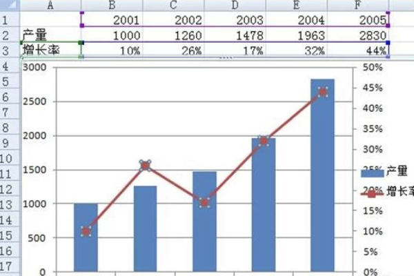 Excel表格如何做出有柱形图和折线图两种图在一起? Excel表格如何做出有柱形图和折线图两种图在一起?