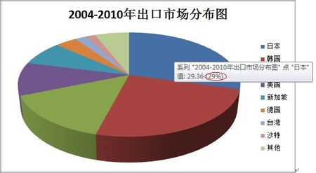 怎样在Word中做饼形图统计？