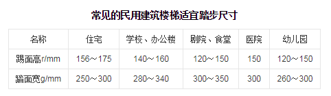 如何计算楼梯踏步的尺寸？