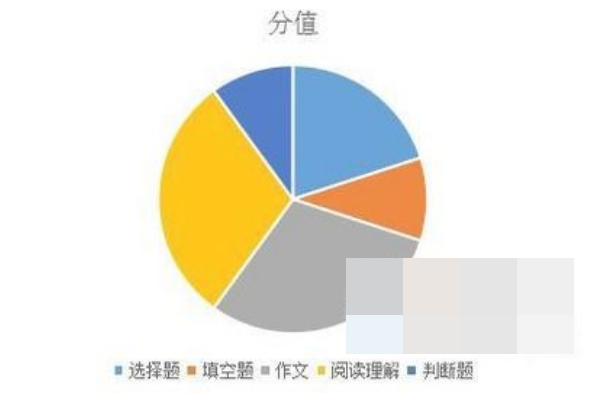 WPS表格中怎么做三维饼图？