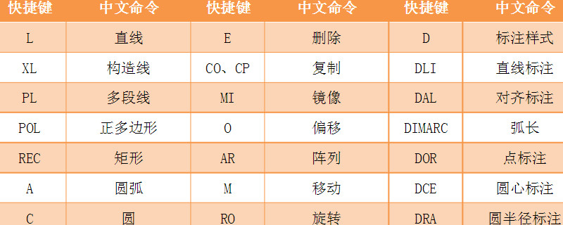 CAD中的快捷键