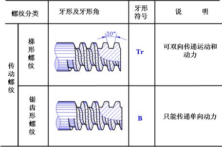 梯形螺纹怎么标注图片