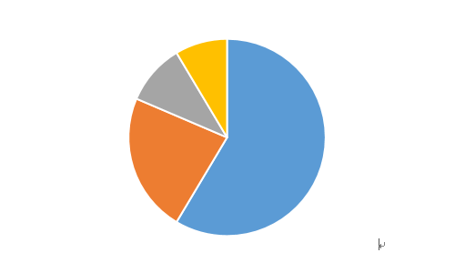 怎么在word2010的饼状图边添加标注