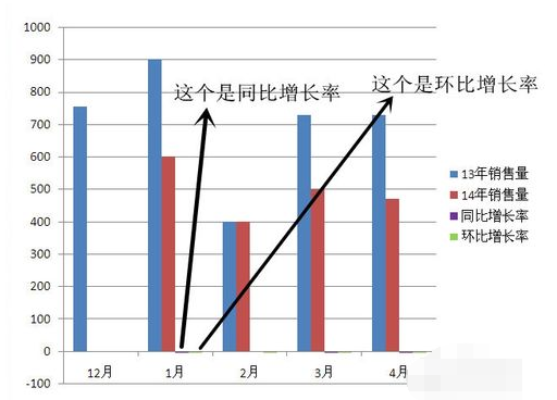 如何用ppt制作环比增长率和同比增长率的图表