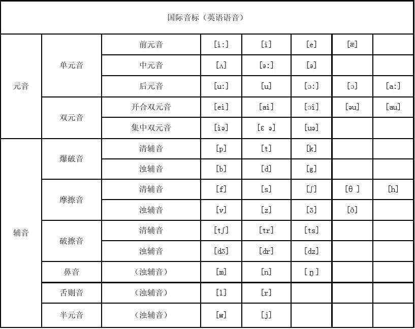 英语音标au是怎么发音?