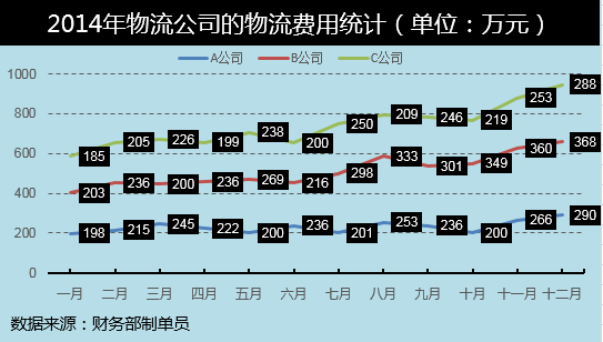 Word2007中如何画双折线图？