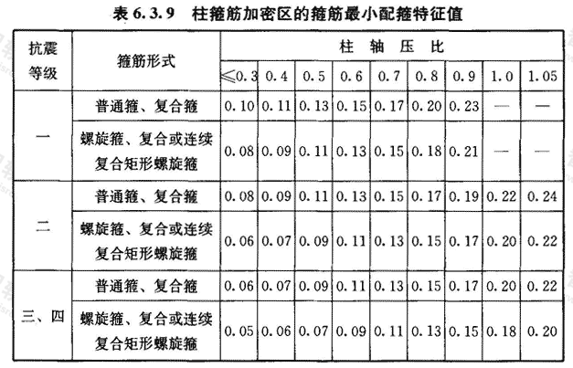 柱箍筋间距150,加密区间距为多少?