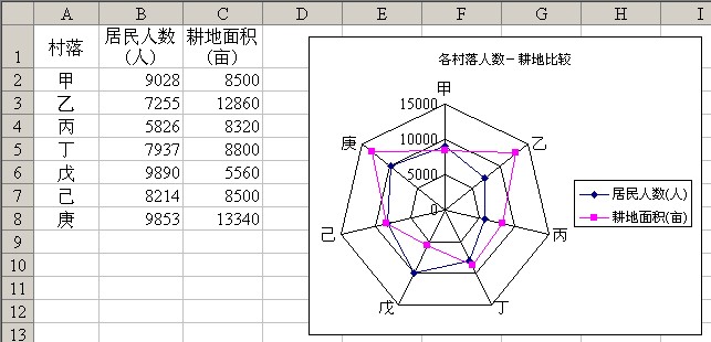 【2人回答】怎么用excel画蛛网图?-3d溜溜网