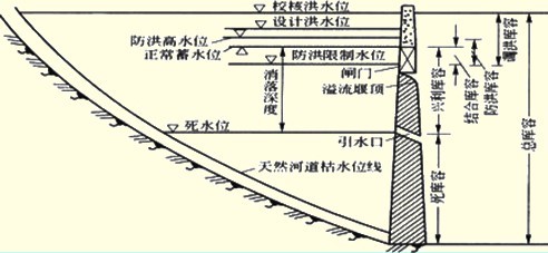 设计高水位和设计低水位怎样确定？