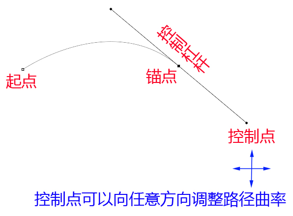 Photoshop钢笔工具控制杆如何控制？