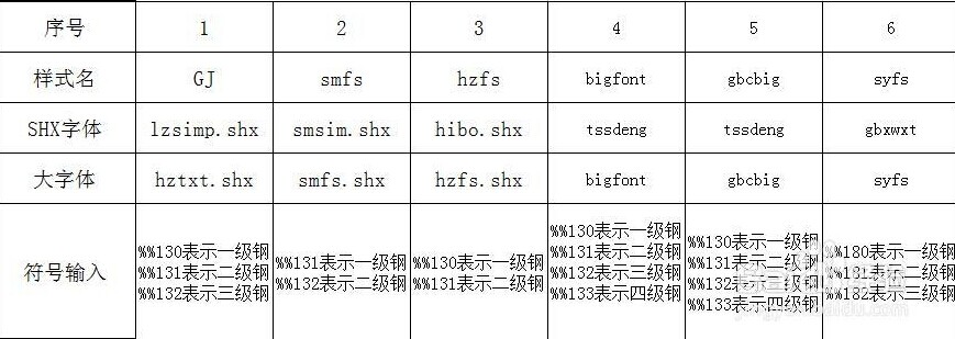 二、三级钢筋的符号怎么在CAD中打出来？