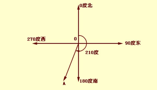 坐标,方位角计算公式