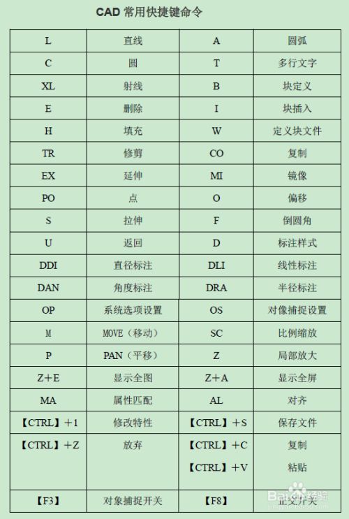 2018CAD快捷键命令大全？