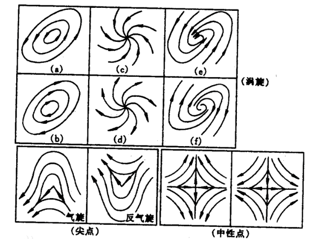 建筑中的流线分析图怎么做啊?