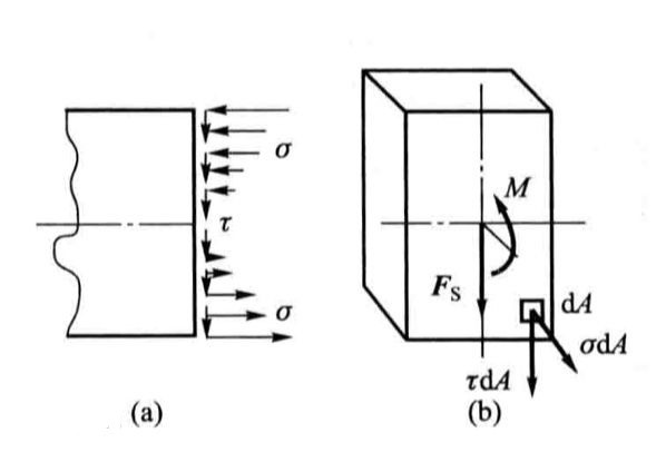 材料力学横力弯曲梁的正应力分布示意图怎么画?
