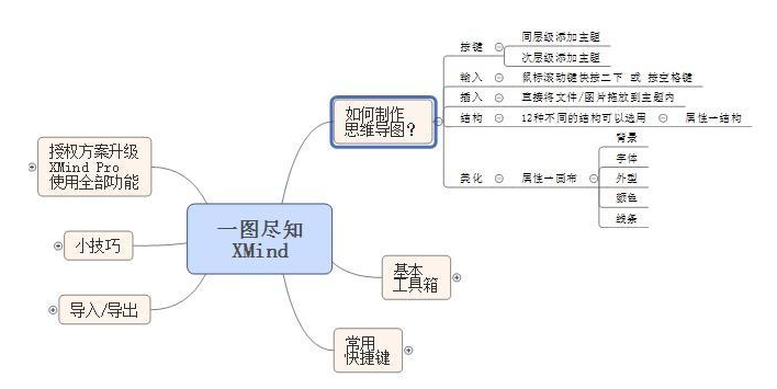 xmind使用教程之:如何使用xmind绘制概念图?