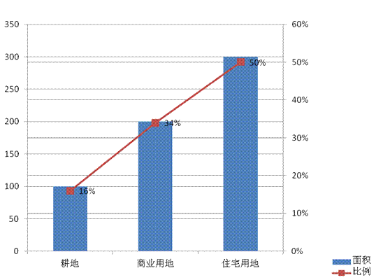excel中如何把柱状图和线状图合并在一起