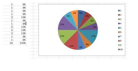 excel中怎麼把一列數據做成扇形圖並標明每個數據出現的百分比