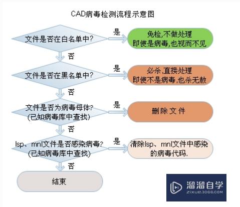 什么是CAD病毒？怎么清理CAD病毒？