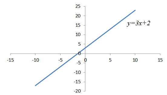 怎样用 excel 的描点法画一次函数的图象?