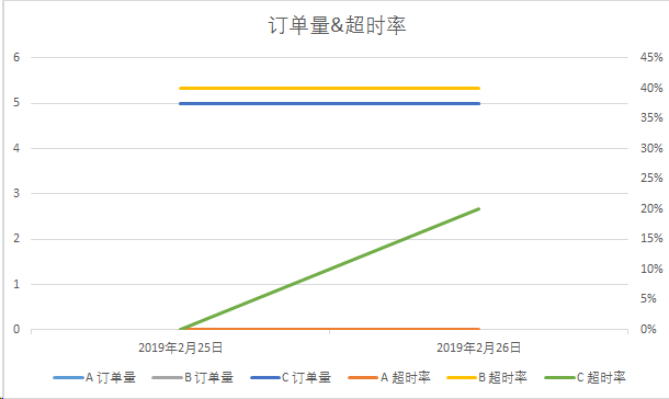 Excel怎么拉组合图，数据复杂？