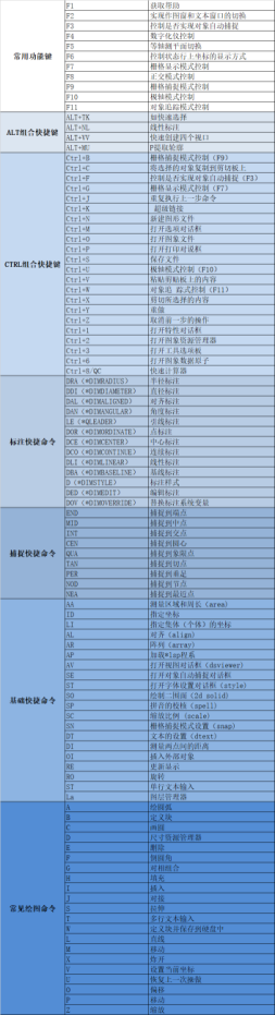室内设计常用的CAD快捷键命令有哪些？