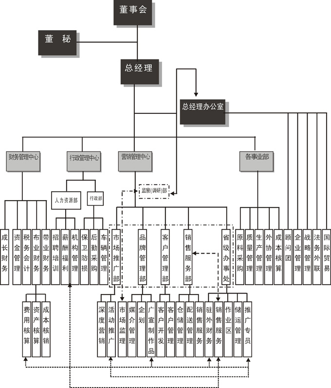 如何用coreldraw12製作公司人事組織架構圖?