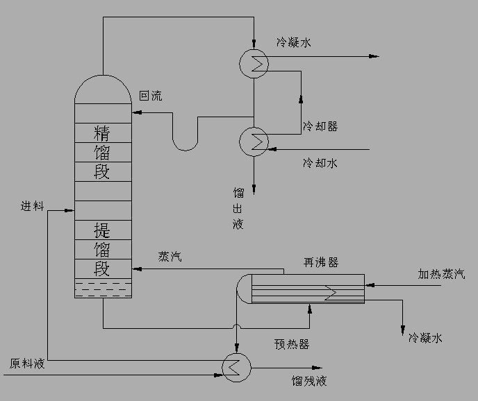 板式精馏塔装置流程图图片