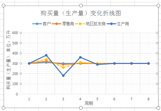 WPS怎么画曲线图怎么设置横坐标起点不为0？