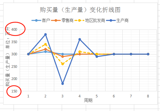 WPS怎么画曲线图怎么设置横坐标起点不为0？