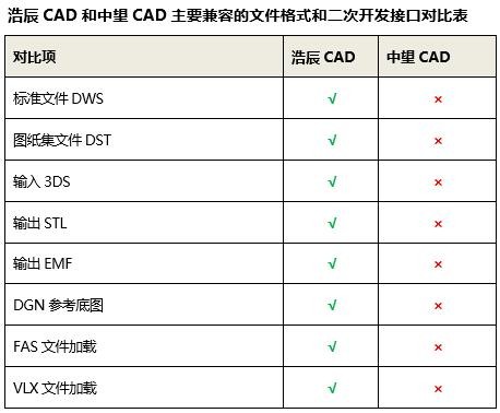 浩辰CAD和中望CAD哪个好用？