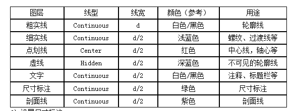 CAD中a3纸的模版怎么建？